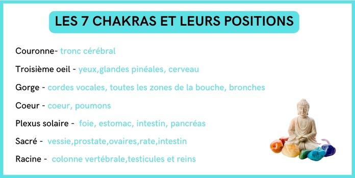 couleur chakra et positions dans le corps