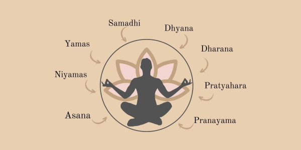 Les 8 membres du yoga